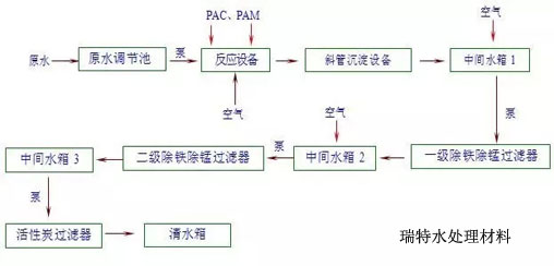 地下水除鐵除錳就用優(yōu)質錳砂濾料-果殼活性炭廠家